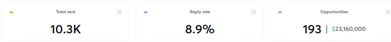 Campaign dashboard showing 10.3K emails sent, 8.9% reply rate and 193 opportunities, with a daily sending chart.
